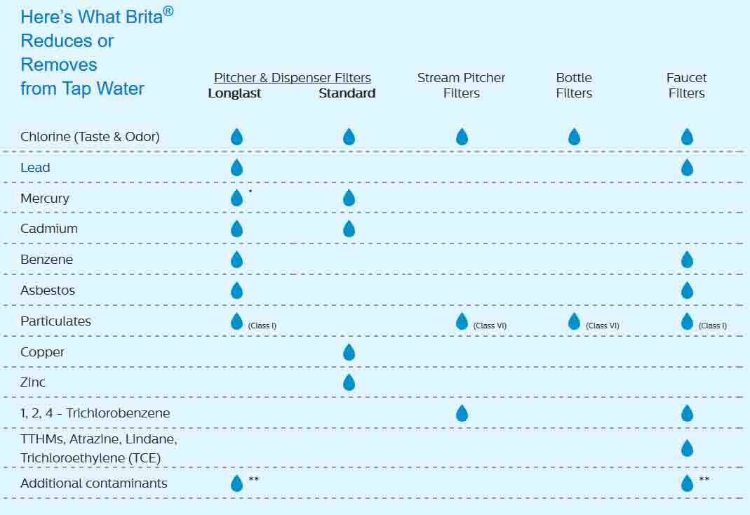 Does the Brita Filter Out Lead? Remove Chemicals and Water Impurities