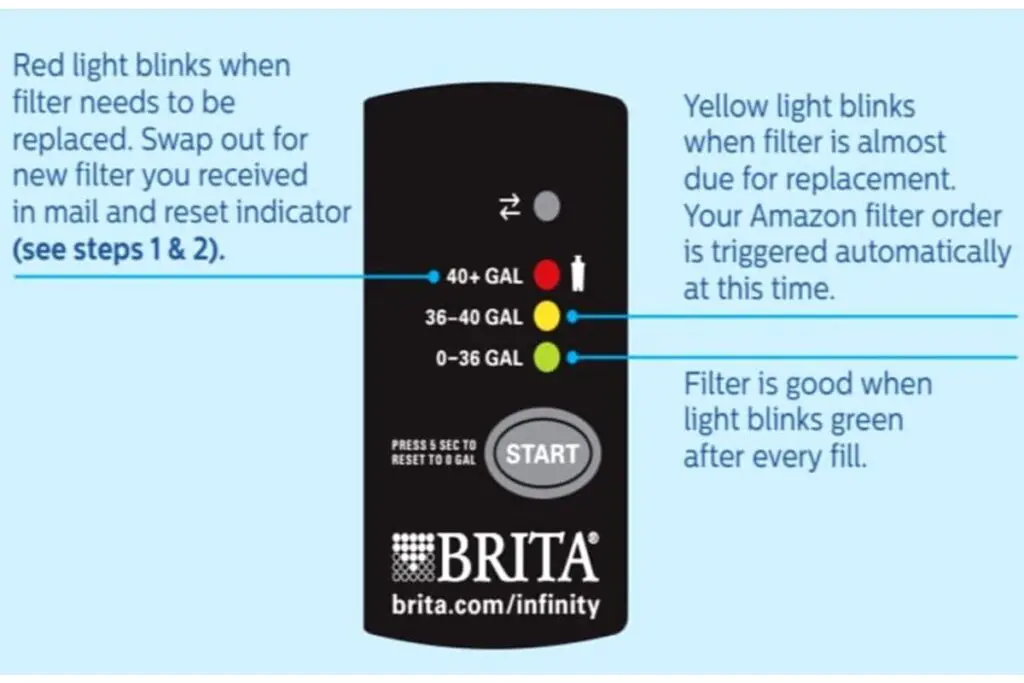Why Is Brita Faucet Filter Indicator Light Not Working?